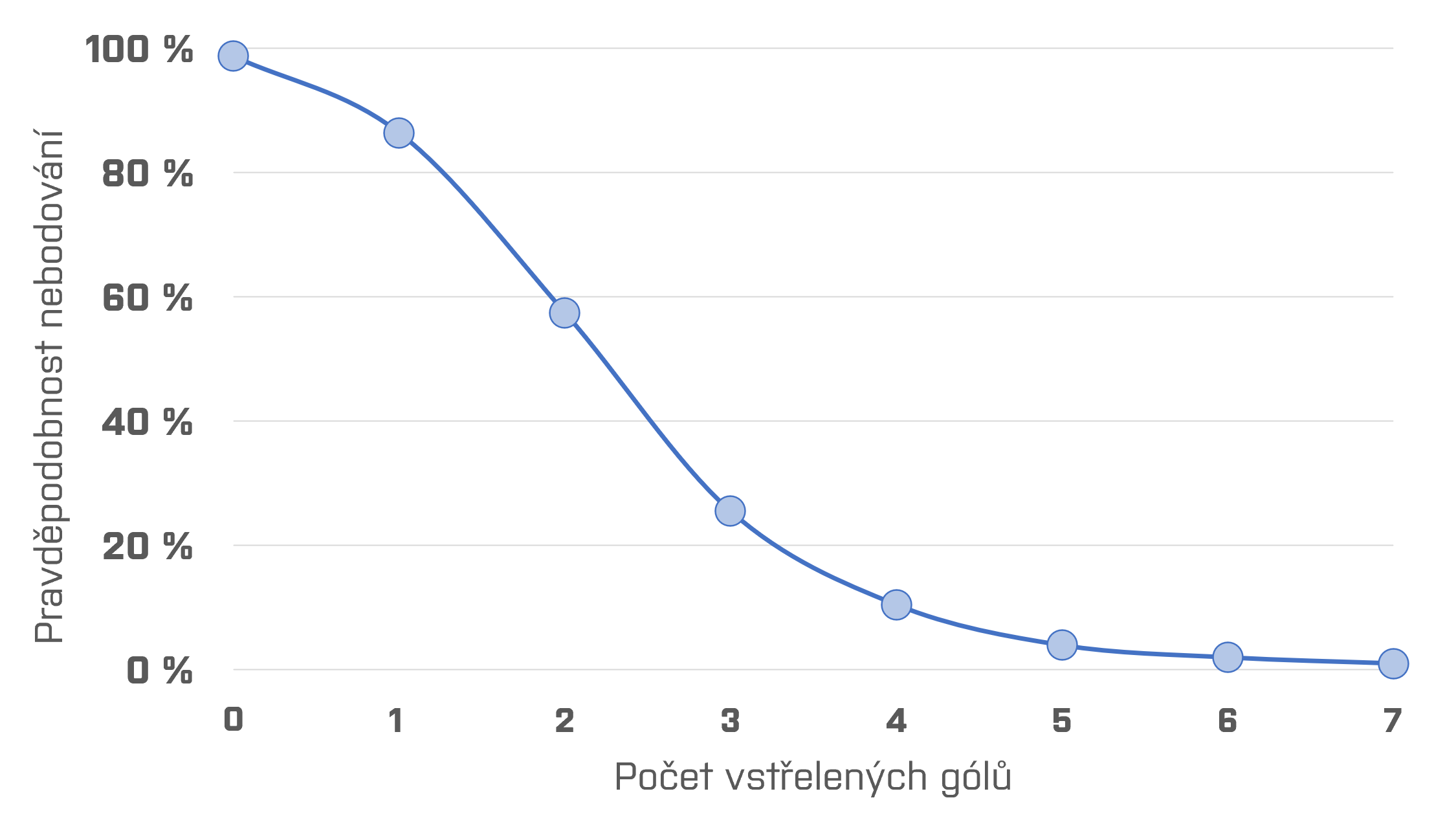 Graf znázorňující pravděpodobnost, že tým nezíská žádný bod, pokud vstřelí určitý počet gólů.