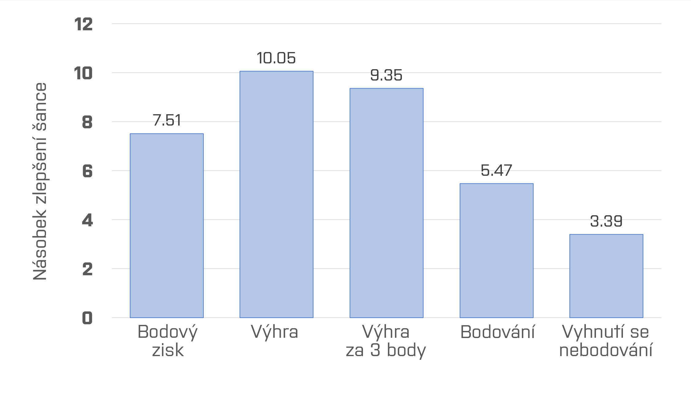 Graf znázorňující, kolikrát se zvyšuje šance na daný jev, pokud tým vstřelí tři góly, oproti situaci, kdy by vstřelil pouze jeden gól.