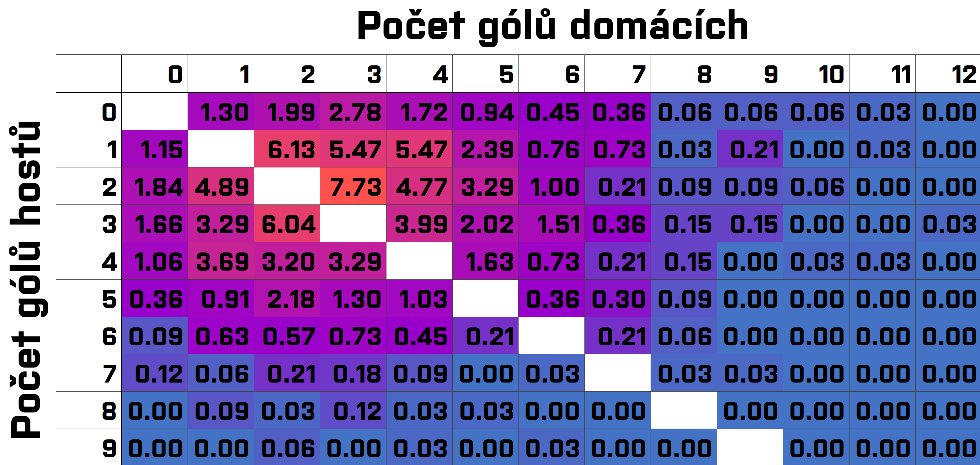 Vizualizace znázorňující percentuální podíl utkání, která ve sledovaném období skončila daným skóre.