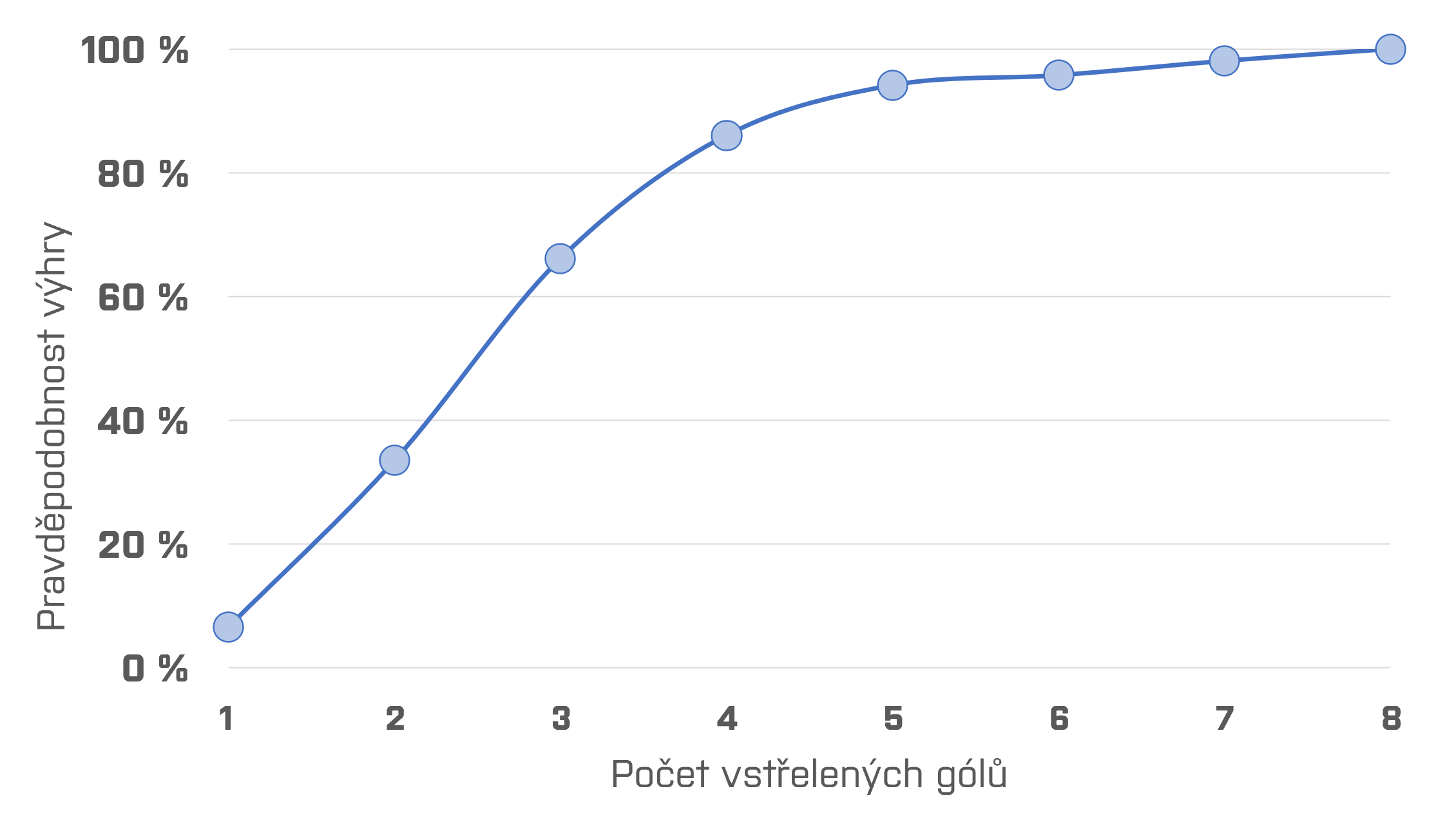 Graf znázorňující pravděpodobnost, že tým jakkoliv vyhraje, pokud vstřelí určitý počet gólů.